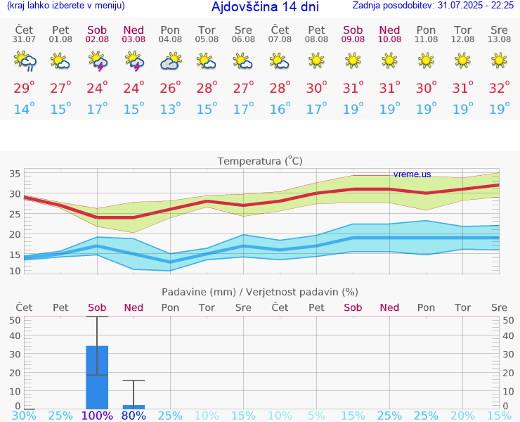 VREME 15 DNI  Ajdovščina