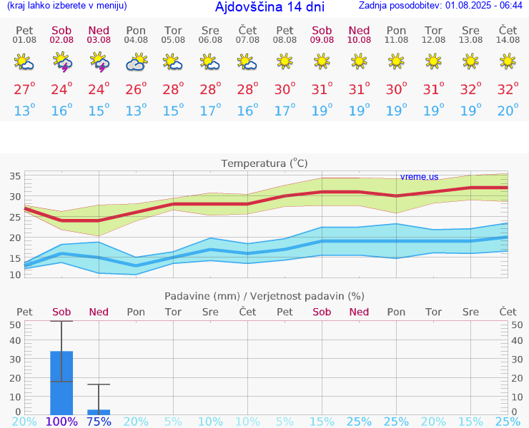 VREME 15 DNI  Ajdovščina