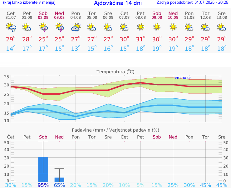 VREME 25 DNI  Ajdovščina