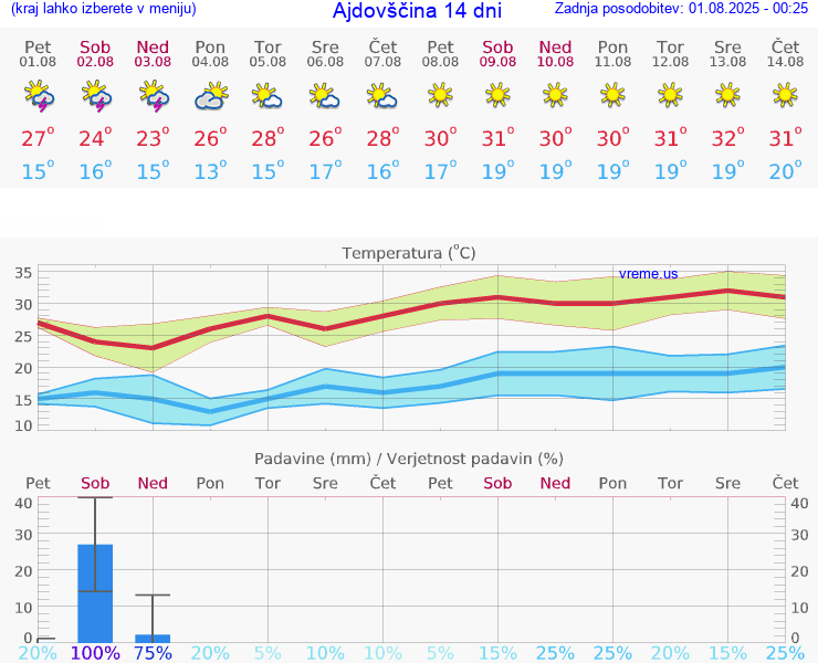 VREME 25 DNI  Ajdovščina