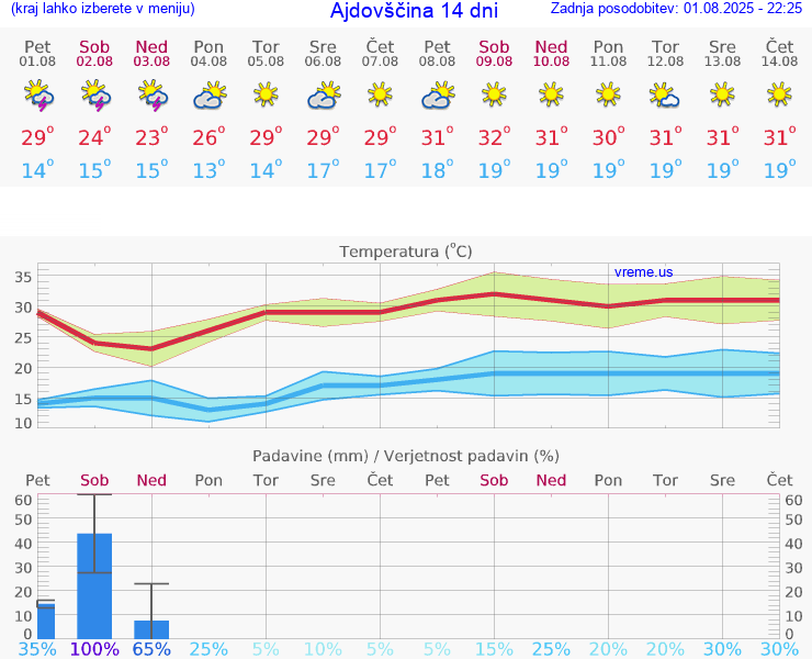 VREME 25 DNI  Ajdovščina