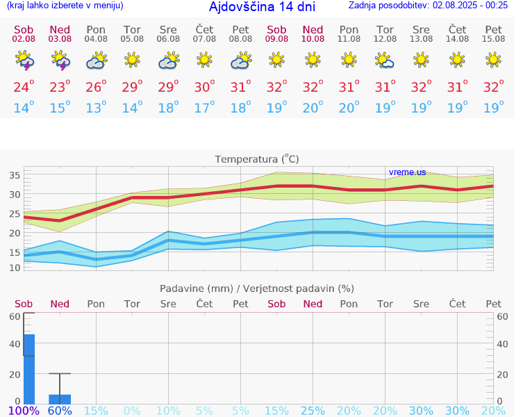 VREME 15 DNI  Ajdovščina