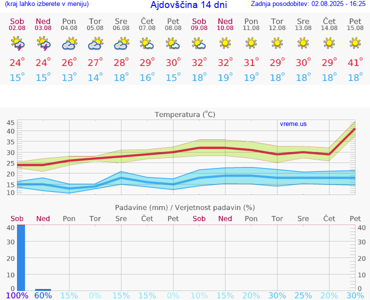 VREME 15 DNI  Ajdovščina
