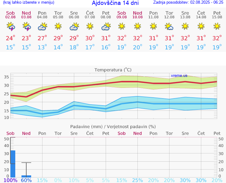VREME 15 DNI  Ajdovščina