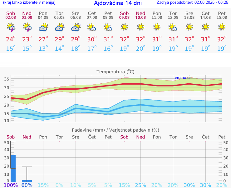 VREME 25 DNI  Ajdovščina
