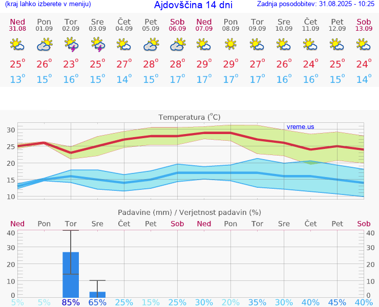 VREME 25 DNI  Ajdovščina