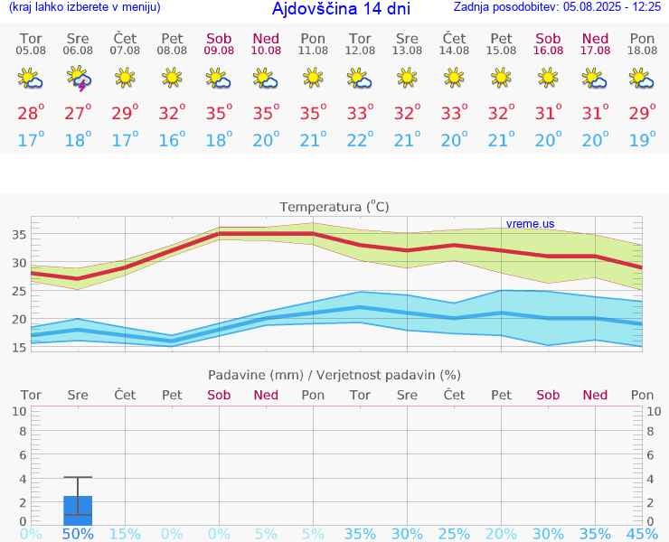VREME 25 DNI  Ajdovščina