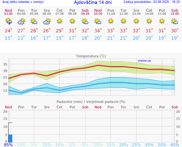 VREME 25 DNI  Ajdovščina