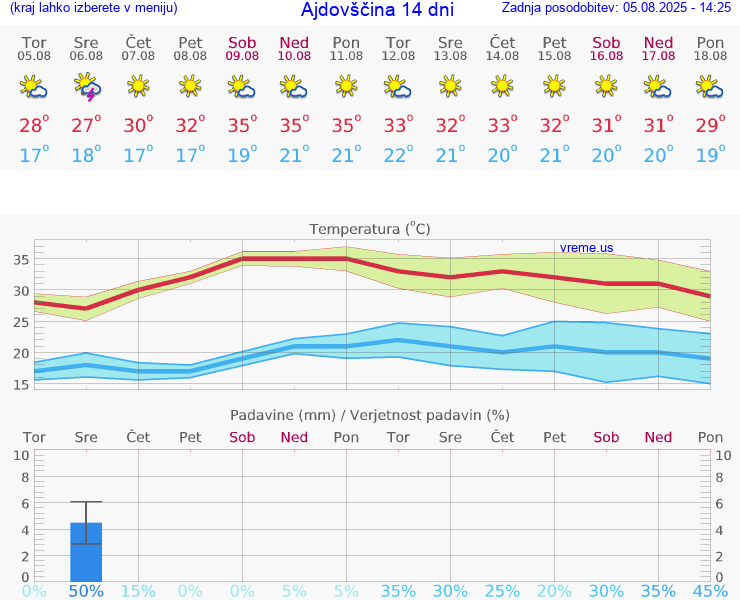 VREME 15 DNI  Ajdovščina