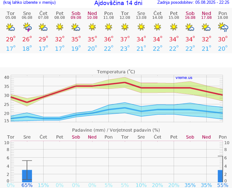 VREME 15 DNI  Ajdovščina