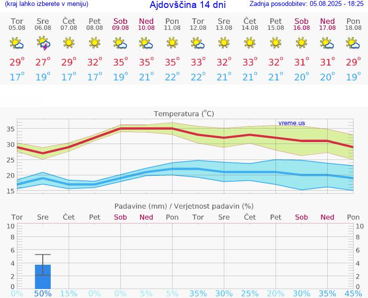 VREME 15 DNI  Ajdovščina