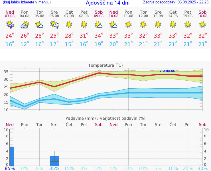 VREME 15 DNI  Ajdovščina