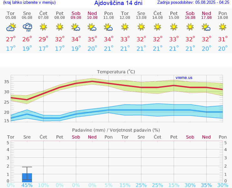 VREME 25 DNI  Ajdovščina