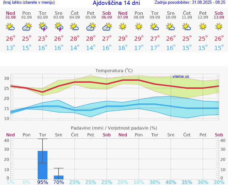 VREME 25 DNI  Ajdovščina