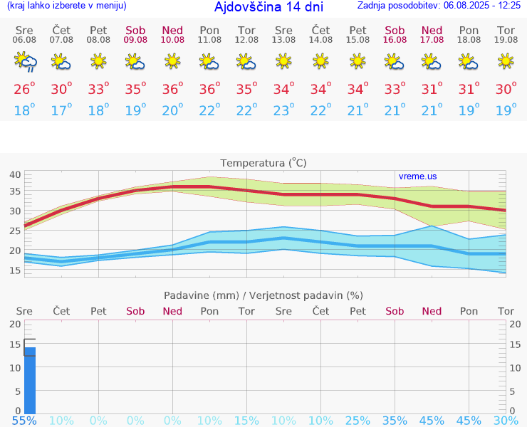 VREME 25 DNI  Ajdovščina