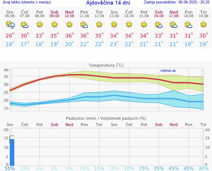 VREME 25 DNI  Ajdovščina