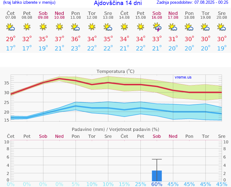 VREME 25 DNI  Ajdovščina