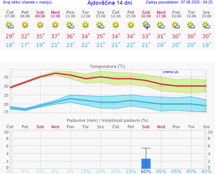 VREME 25 DNI  Ajdovščina