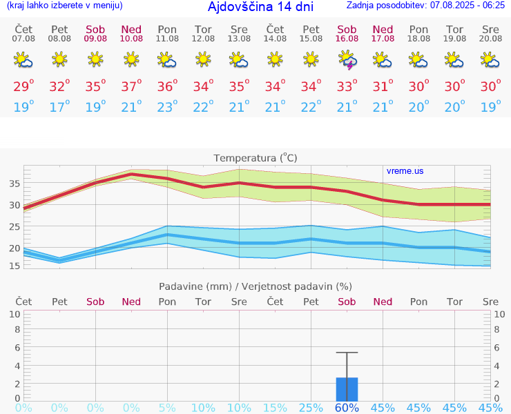 VREME 25 DNI  Ajdovščina