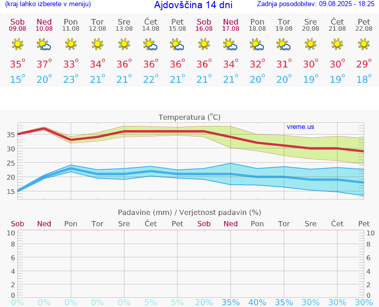 VREME 25 DNI  Ajdovščina