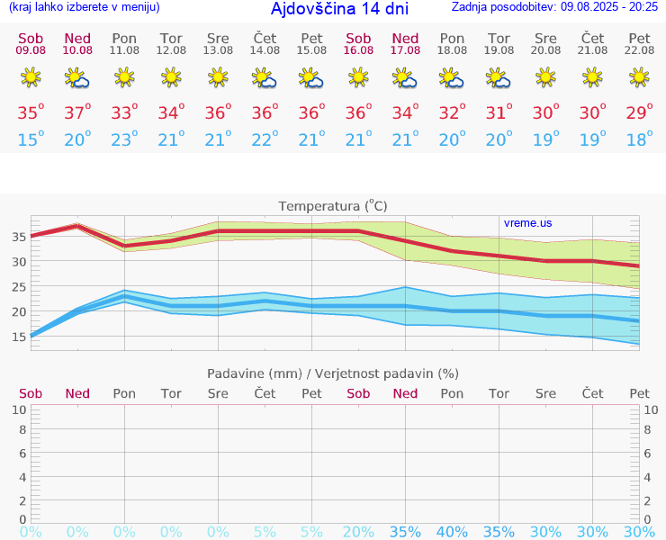 VREME 15 DNI  Ajdovščina