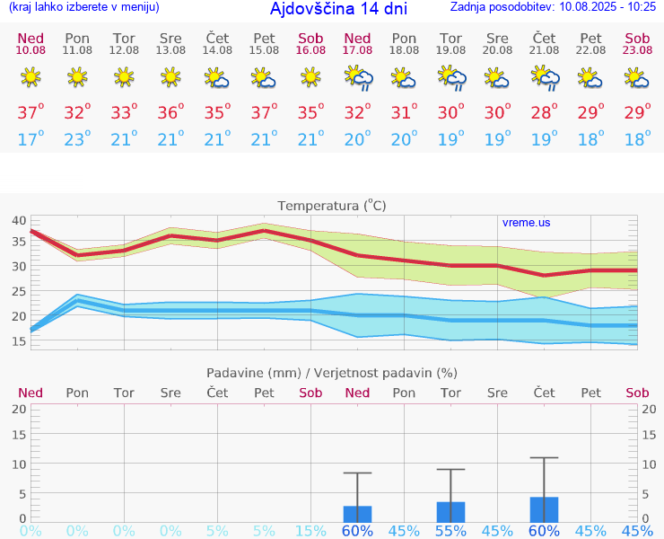 VREME 25 DNI  Ajdovščina
