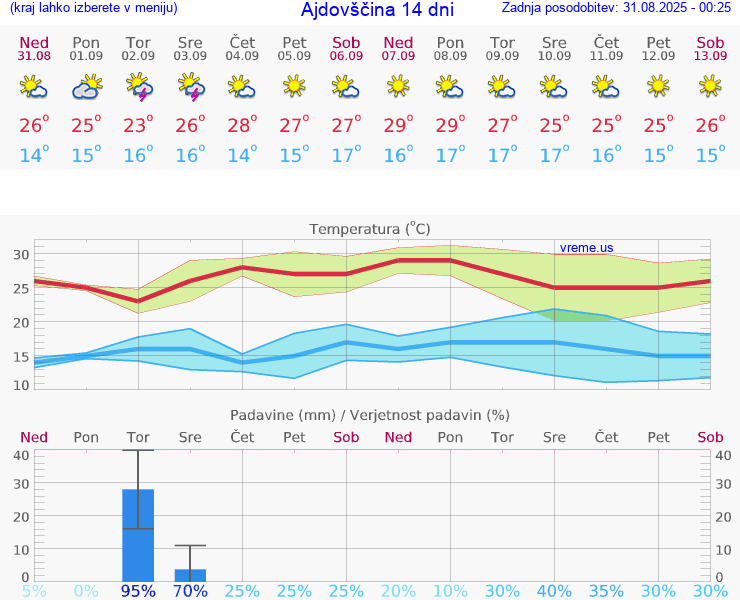 VREME 25 DNI  Ajdovščina