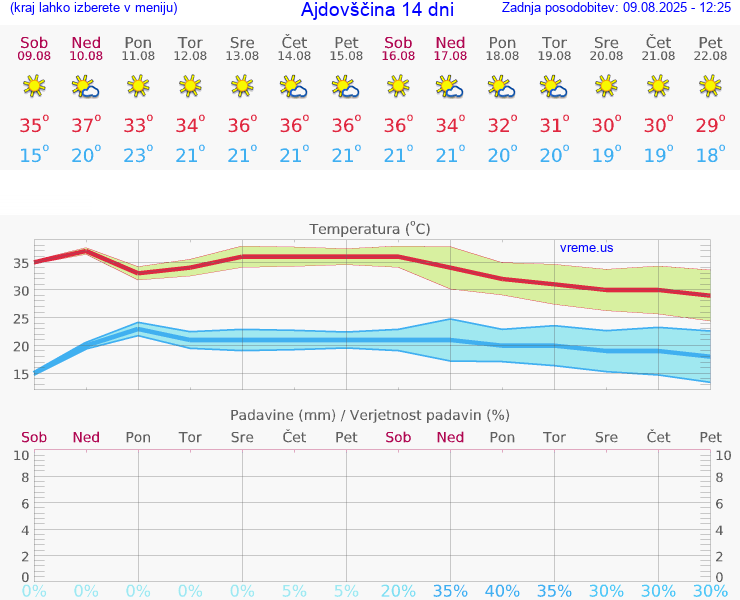 VREME 25 DNI  Ajdovščina