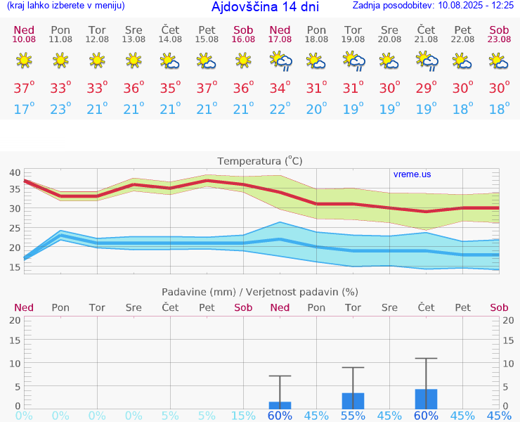 VREME 25 DNI  Ajdovščina