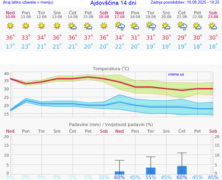 VREME 25 DNI  Ajdovščina