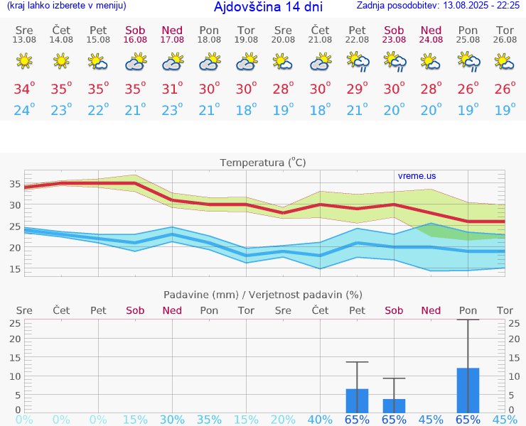 VREME 25 DNI  Ajdovščina