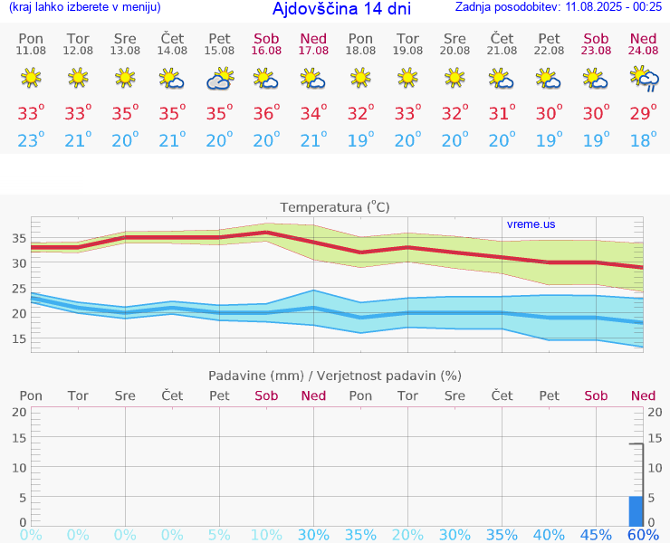 VREME 25 DNI  Ajdovščina