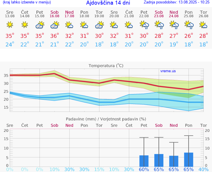 VREME 25 DNI  Ajdovščina