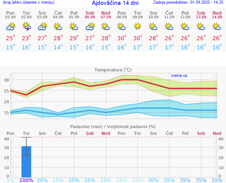 VREME 25 DNI  Ajdovščina