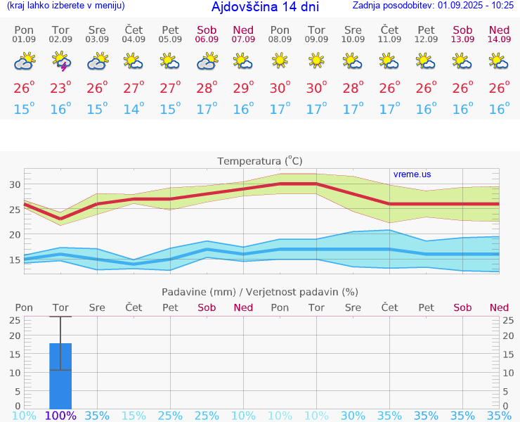 VREME 25 DNI  Ajdovščina