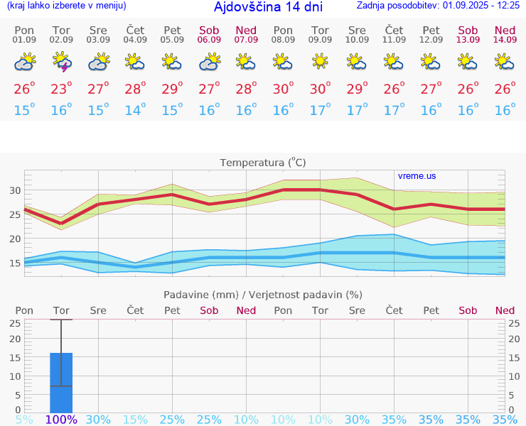 VREME 25 DNI  Ajdovščina