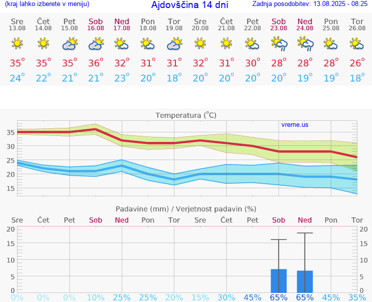 VREME 25 DNI  Ajdovščina