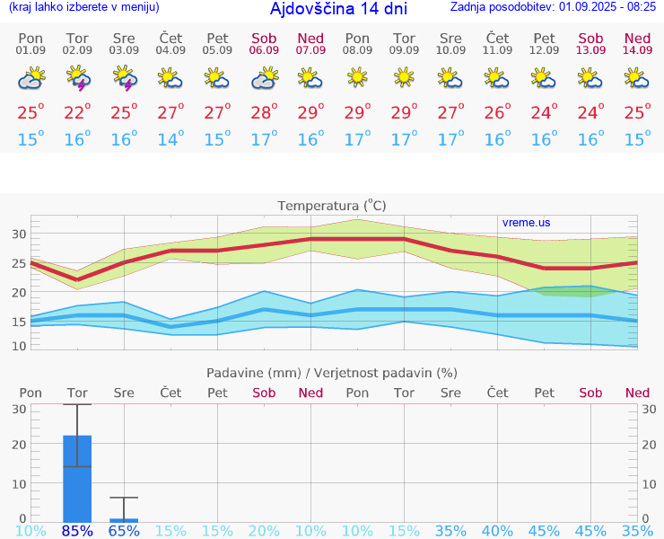 VREME 25 DNI  Ajdovščina