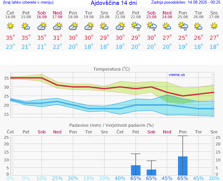 VREME 25 DNI  Ajdovščina