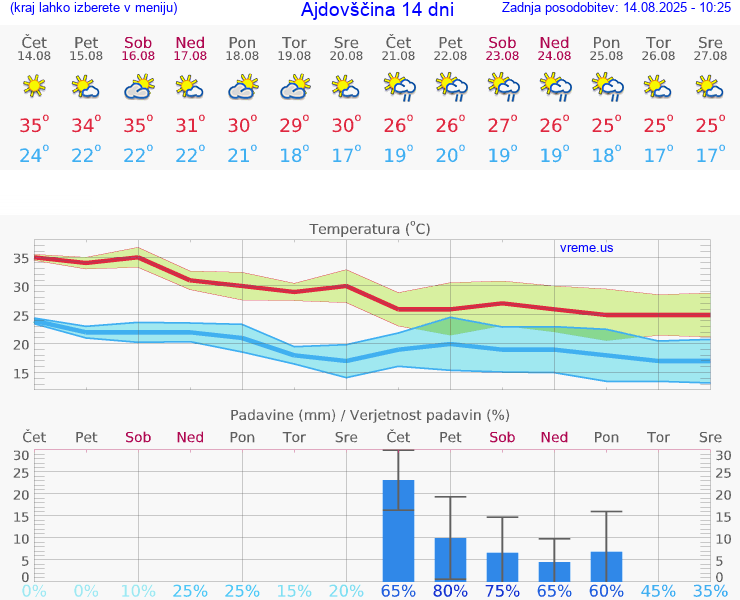 VREME 25 DNI  Ajdovščina