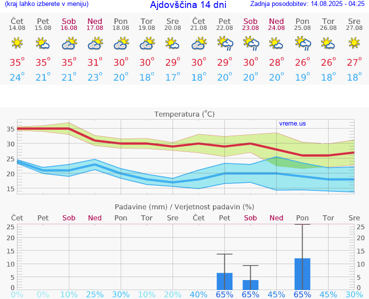 VREME 25 DNI  Ajdovščina