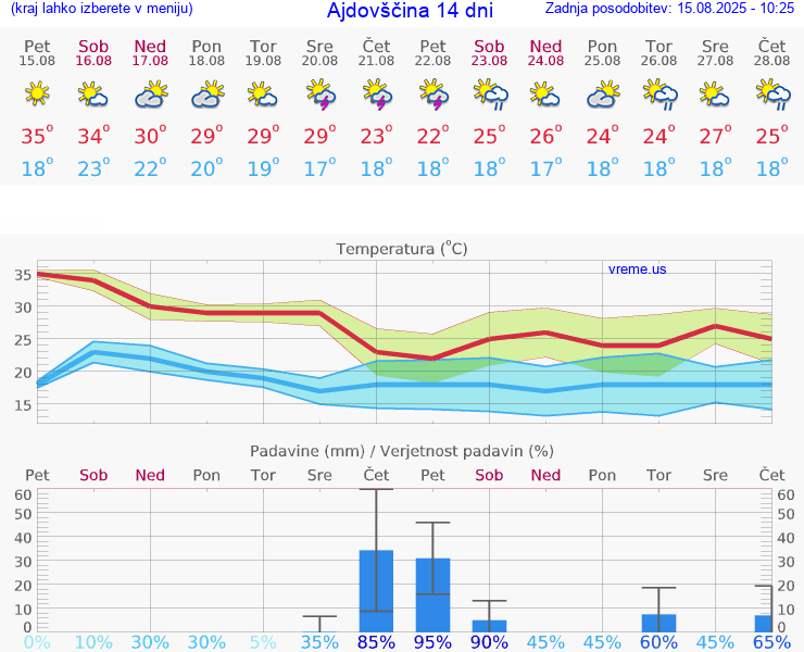 VREME 25 DNI  Ajdovščina