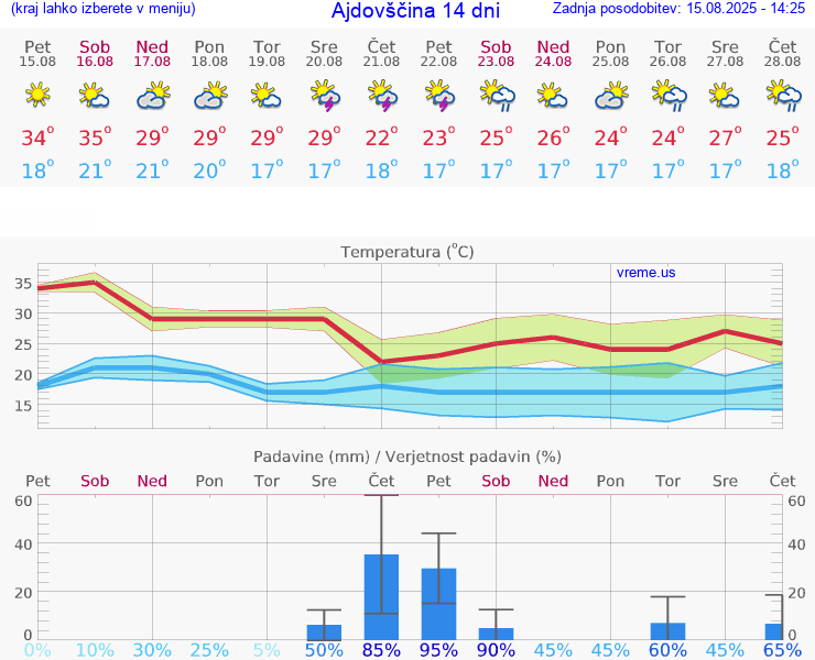 VREME 15 DNI  Ajdovščina