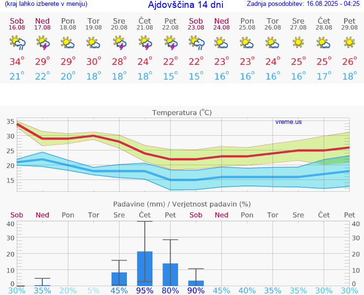 VREME 25 DNI  Ajdovščina