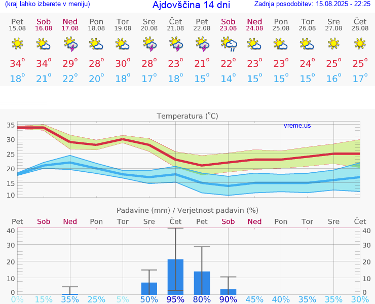 VREME 15 DNI  Ajdovščina