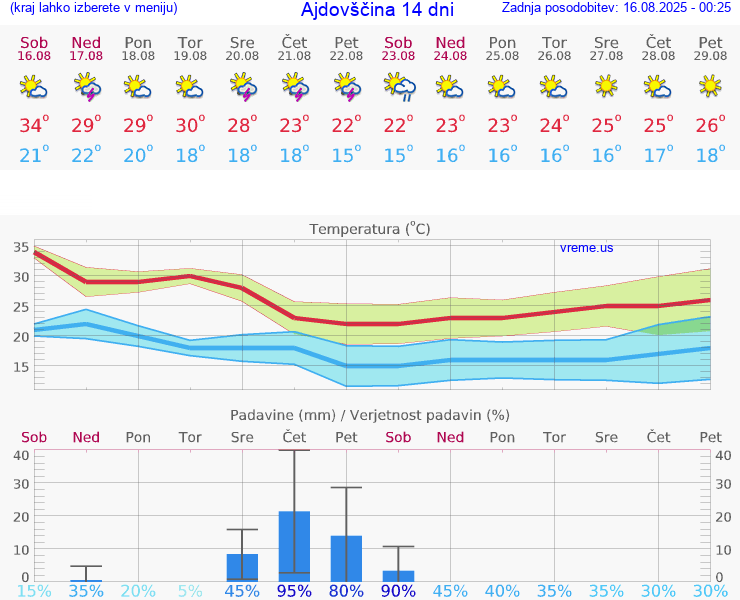 VREME 25 DNI  Ajdovščina