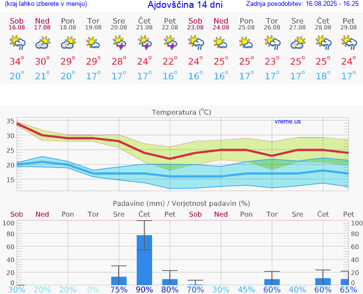 VREME 25 DNI  Ajdovščina