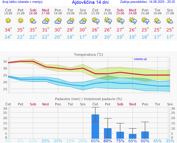 VREME 15 DNI  Ajdovščina