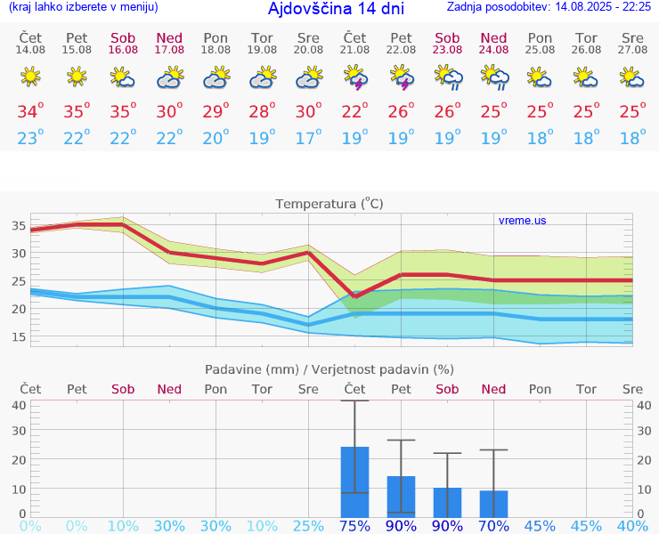 VREME 25 DNI  Ajdovščina