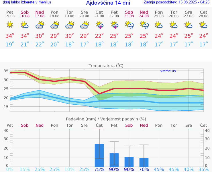 VREME 25 DNI  Ajdovščina
